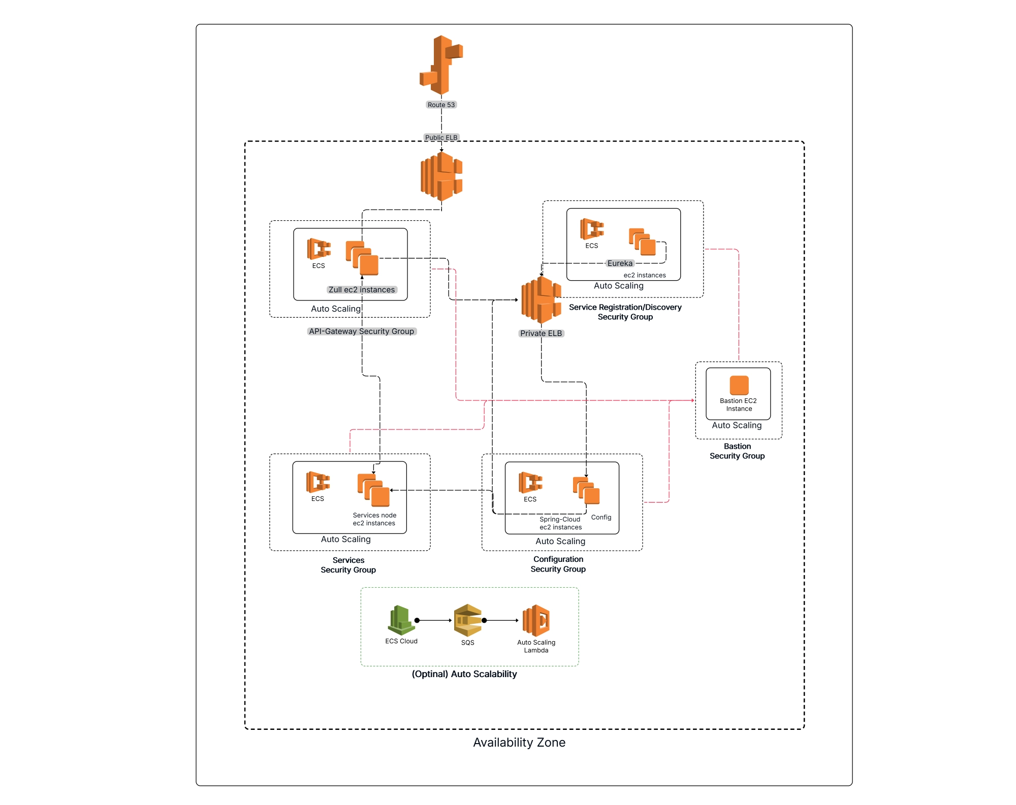 Microservices Architecture Diagram